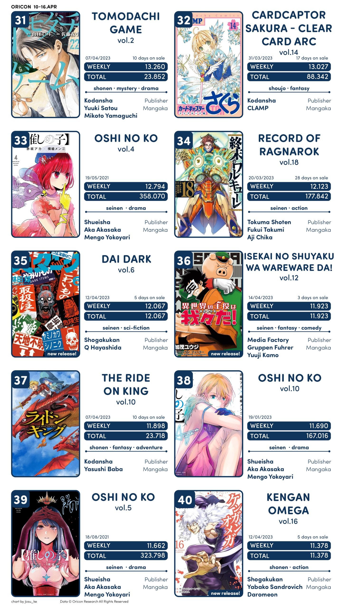 Ranking Oricon de Mangás: 10 até 16 de Abril (Ano 2023). - Analyse It
